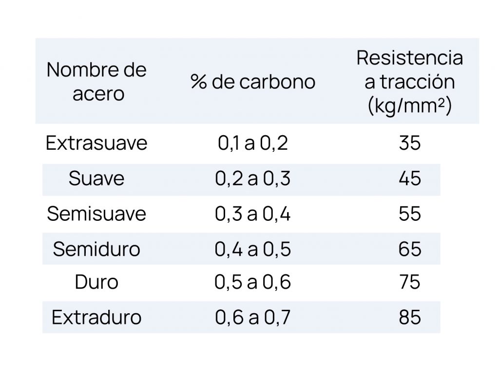 Tabla con los tipos de acero según su porcentaje de carbono y su resistencia.